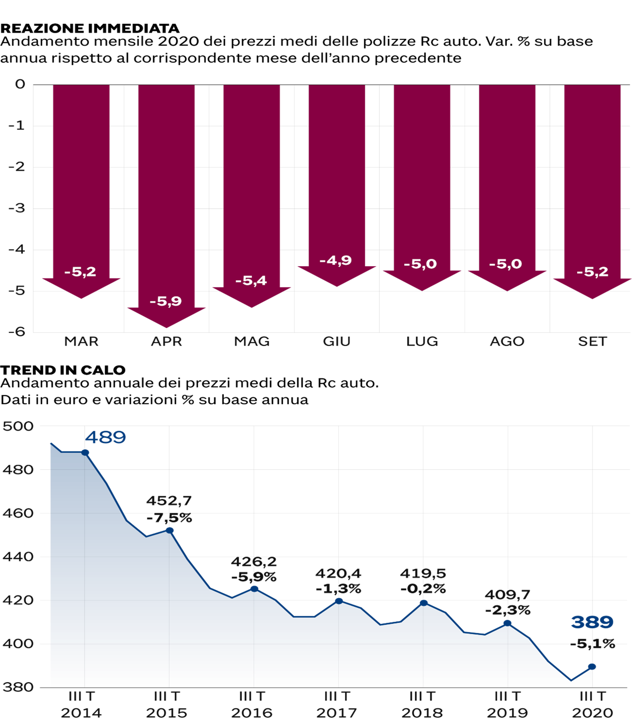 Polizze rc auto e tesoretto da lockdown